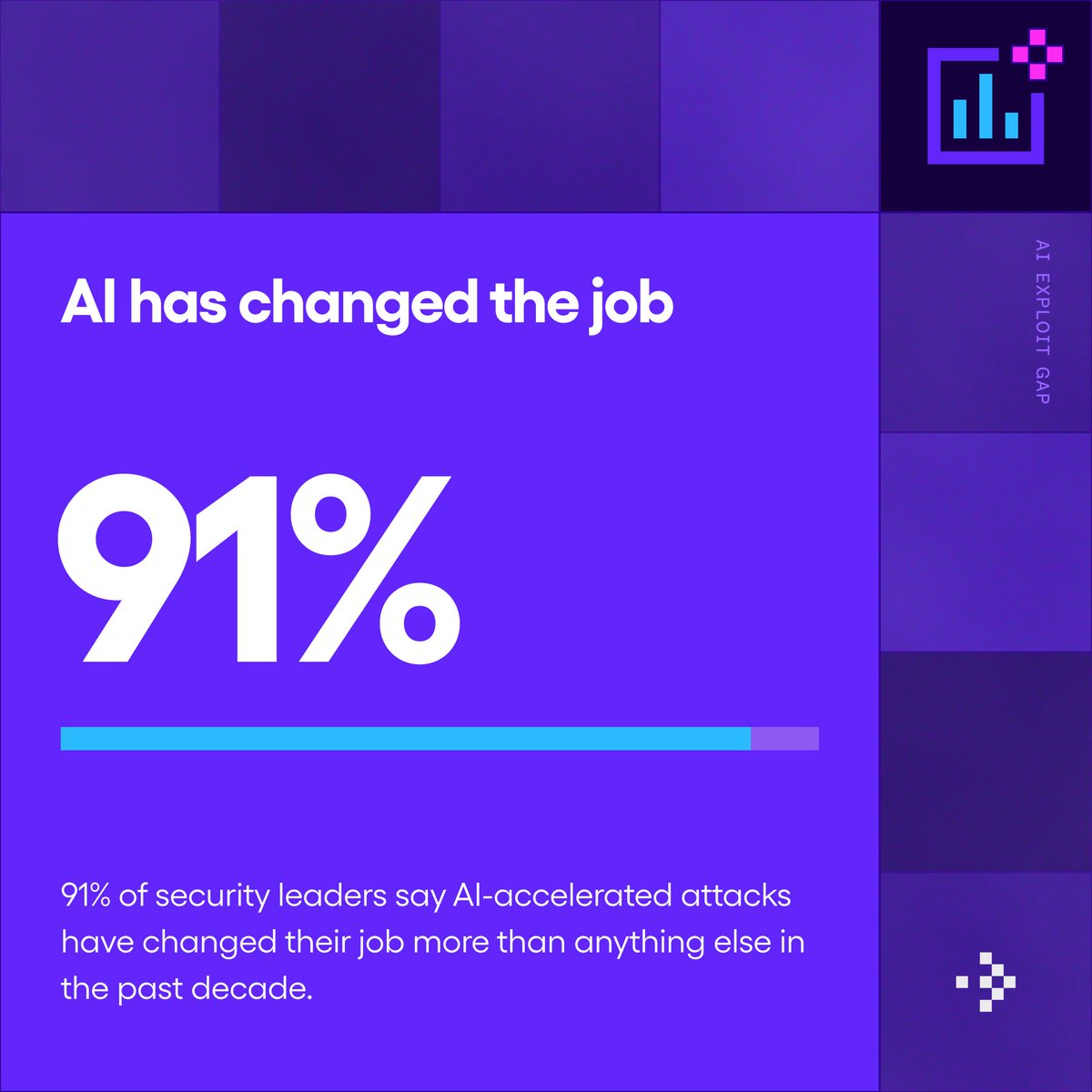 chainguard_dev's tweet photo. 93% of security leaders say they can't fix AI-driven exploits as fast as attackers find them.

We surveyed 1,300 security leaders across nine global markets about AI and patching:

📊 76% of these leaders have already dealt with an AI-driven attack in the past year

📊 54% admit they sometimes leave high or critical vulnerabilities unpatched on purpose

📊 At $1B+ companies, that rate is more than 2x what we saw at companies under $250M

The leaders who believe AI has already outpaced their team are the least likely to leave critical flaws open. We share our full findings in The AI Exploit Gap: https://t.co/USwUYbbGgI