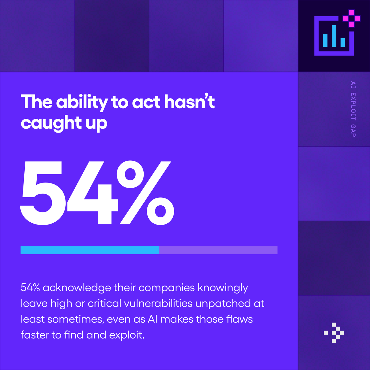 chainguard_dev's tweet photo. 93% of security leaders say they can't fix AI-driven exploits as fast as attackers find them.

We surveyed 1,300 security leaders across nine global markets about AI and patching:

📊 76% of these leaders have already dealt with an AI-driven attack in the past year

📊 54% admit they sometimes leave high or critical vulnerabilities unpatched on purpose

📊 At $1B+ companies, that rate is more than 2x what we saw at companies under $250M

The leaders who believe AI has already outpaced their team are the least likely to leave critical flaws open. We share our full findings in The AI Exploit Gap: https://t.co/USwUYbbGgI