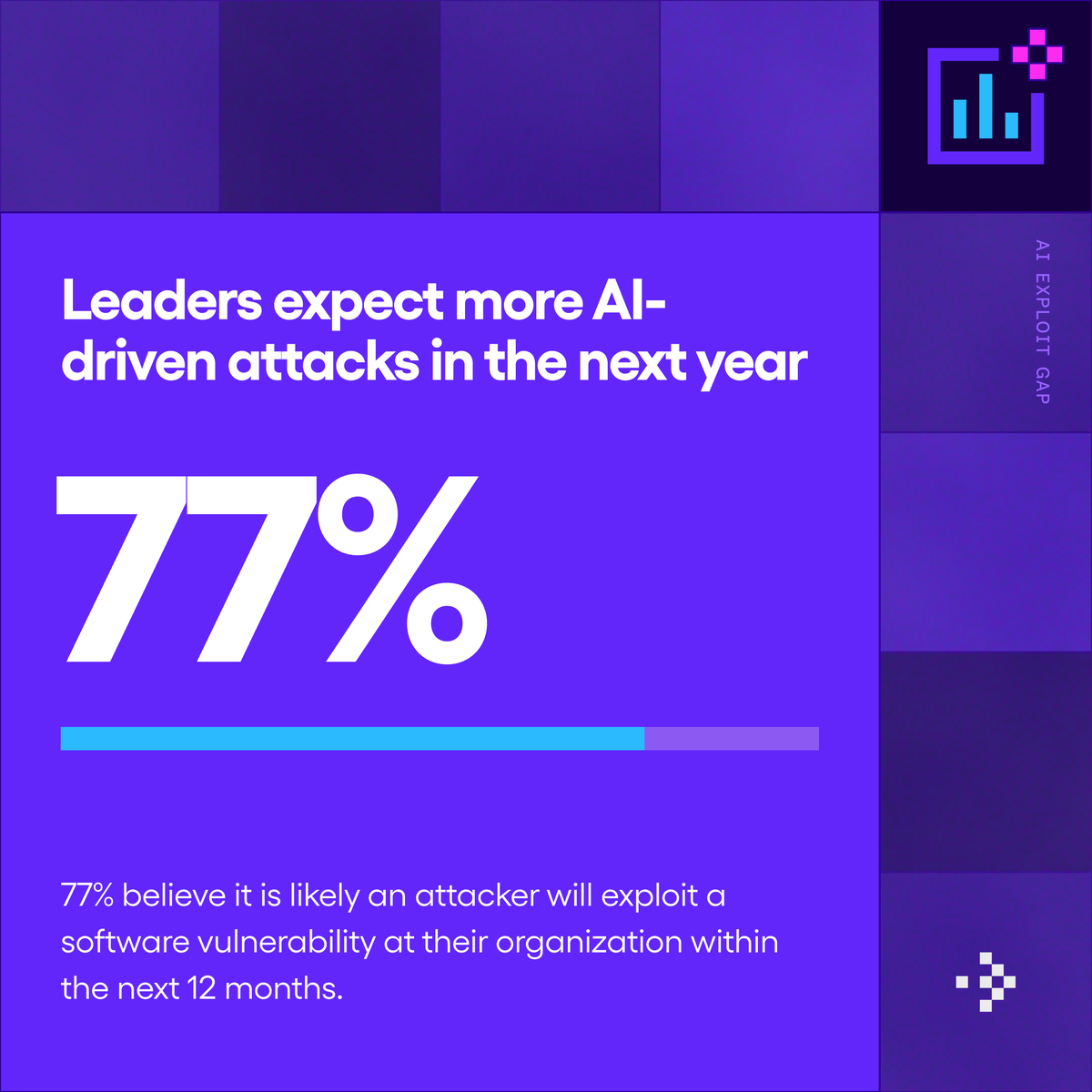 chainguard_dev's tweet photo. 93% of security leaders say they can't fix AI-driven exploits as fast as attackers find them.

We surveyed 1,300 security leaders across nine global markets about AI and patching:

📊 76% of these leaders have already dealt with an AI-driven attack in the past year

📊 54% admit they sometimes leave high or critical vulnerabilities unpatched on purpose

📊 At $1B+ companies, that rate is more than 2x what we saw at companies under $250M

The leaders who believe AI has already outpaced their team are the least likely to leave critical flaws open. We share our full findings in The AI Exploit Gap: https://t.co/USwUYbbGgI