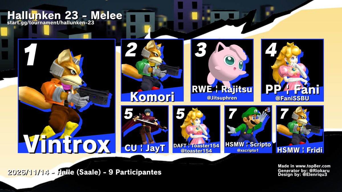 HallunkenSSB's tweet photo. Top 8 Hallunken 23 Melee 10.10.26:

1. Vintrox
2. Komori
3. @Jitsuphren 
4. @FaniSSBU 
5. JayT
5. @Toaster154 
7. @xscripto1 
7. Fridi https://t.co/1bRMfMiHDk