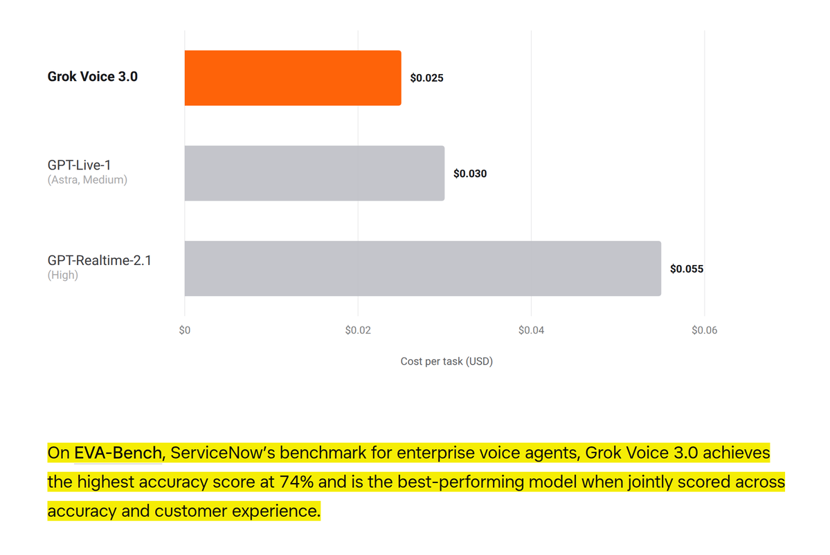 Reported Big Bench Audio task costs and ServiceNow’s EVA-Bench result.
