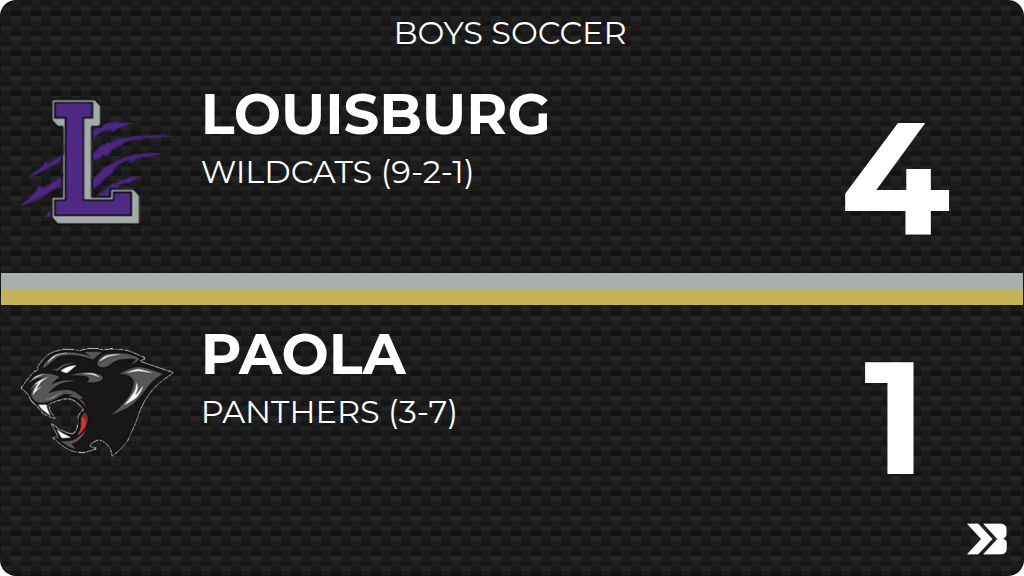 paolahighschool's tweet photo. Boys Soccer (Varsity) Score Posted - Paola Panthers lose to Louisburg Wildcats 4-1. https://t.co/uK22T0rkIl