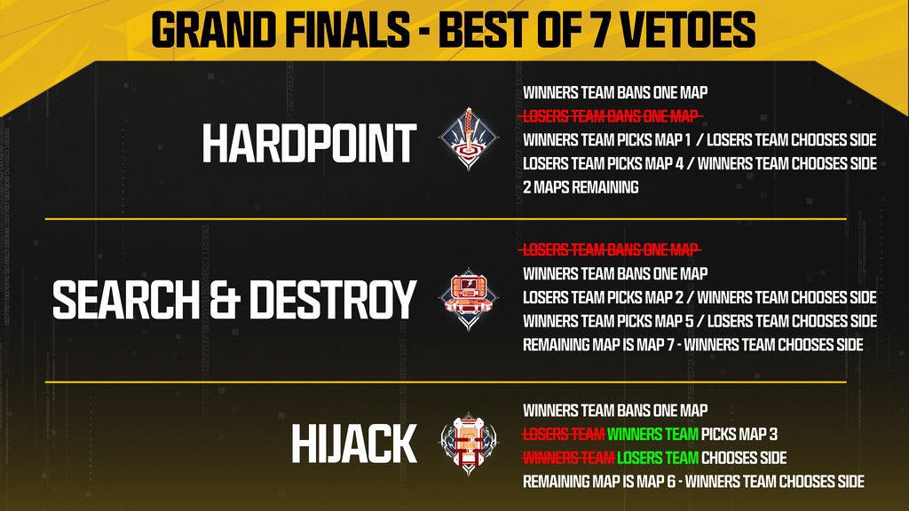 GGBreakingPoint's tweet photo. 🚨2027 SEASON GRAND FINALS UPDATE

The losers bracket team no longer gets to veto maps 👀 https://t.co/oskh5hQ8ZY