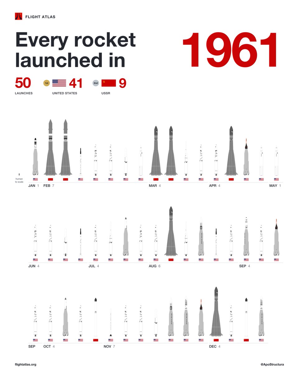 ApoStructura's tweet photo. Every single rocket launch in history: 1961

Yuri Gagarin becomes the first person in space on 12 April, completing one orbit aboard Vostok 1. Alan Shepard follows on a suborbital flight, and President Kennedy commits the United States to landing on the Moon. https://t.co/zyBcfO7gPQ