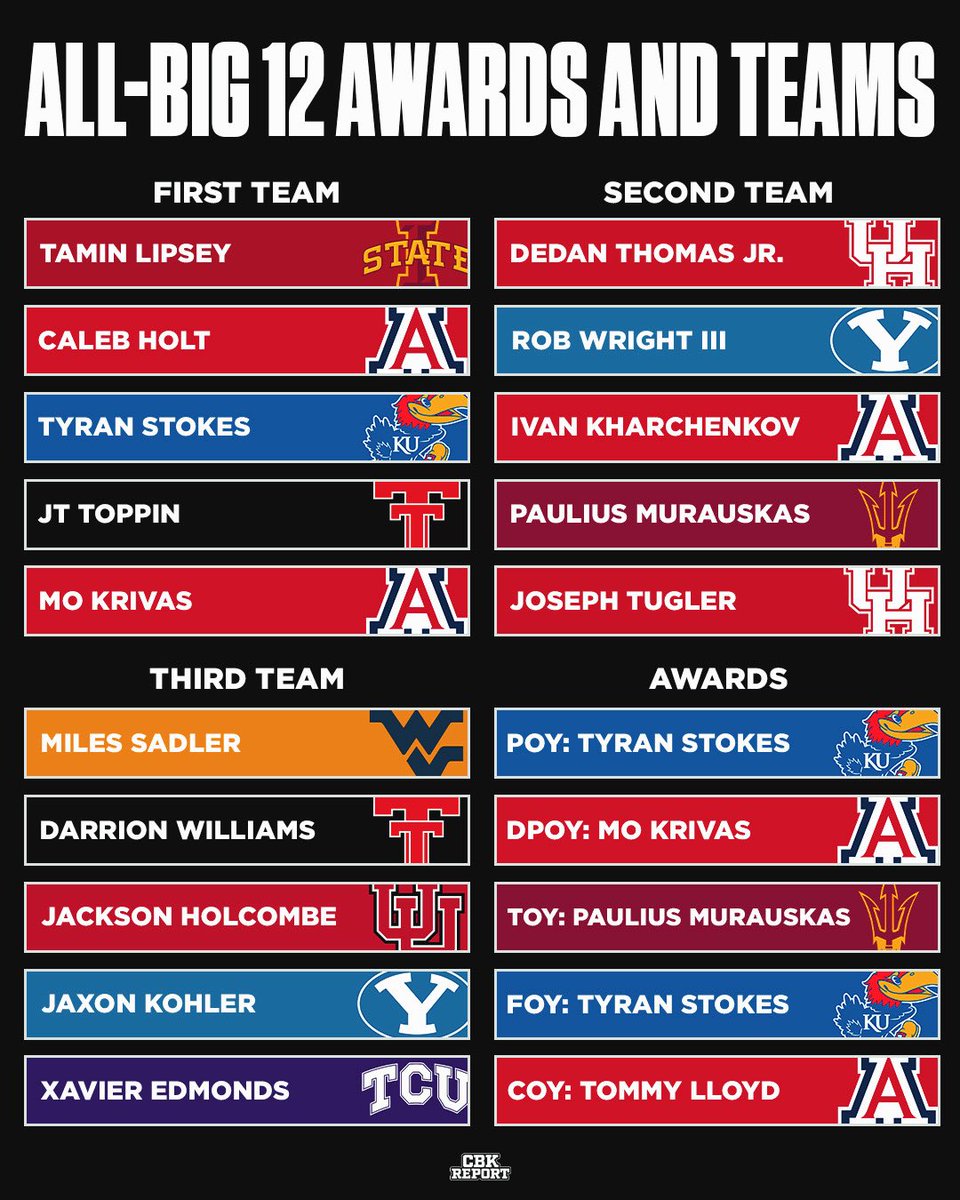 CBKReport's tweet photo. Our Big 12 Awards and All-Conference team predictions 🏀 https://t.co/Zrw0molYuA