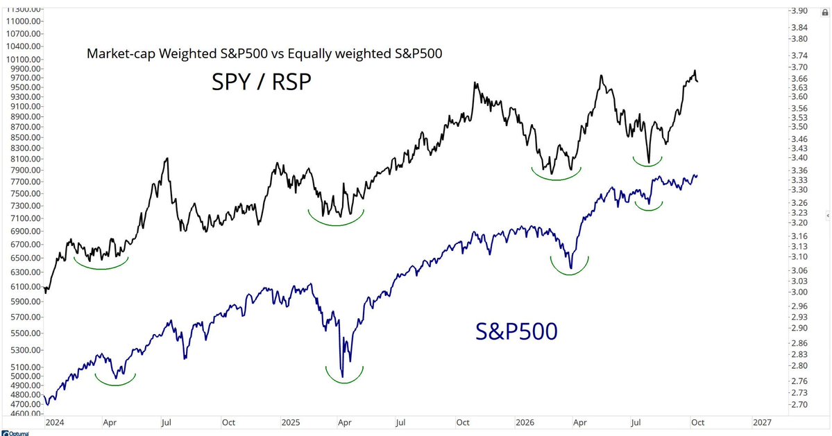 abnormalreturns's tweet photo. 🆓 Wednesday links: record high corporate profit margsin,  taking risk off the table, and the economy-wide bet on AI. https://t.co/aOmdXR9uK6 

image: https://t.co/upd0y8zJtc https://t.co/Z7Ns0O36Ko
