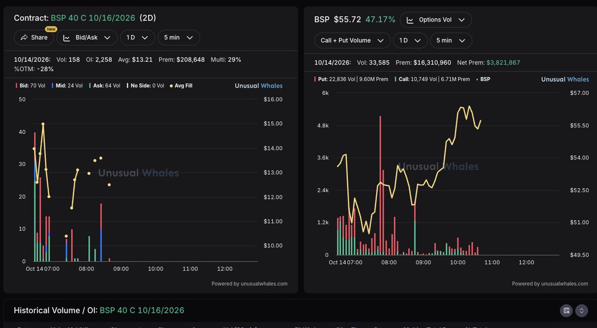unusual_whales's tweet photo. Now this is unusual.

Bending Spoons is up huge today after it announced that Berkshire Hathaway is investing another $330 million in the company.

Did someone know? Seems like it.

Before the news, traders bought:

- Oct. 13: 1,465 December $55 calls, 49% out of the money, for $314,000, with 86% bought at the ask. Open interest was zero.
- Oct. 7: 1,000 Oct. 16 $40 calls, expiring in nine days, for $231,000, with 90% bought at the ask.

These traders are up millions.