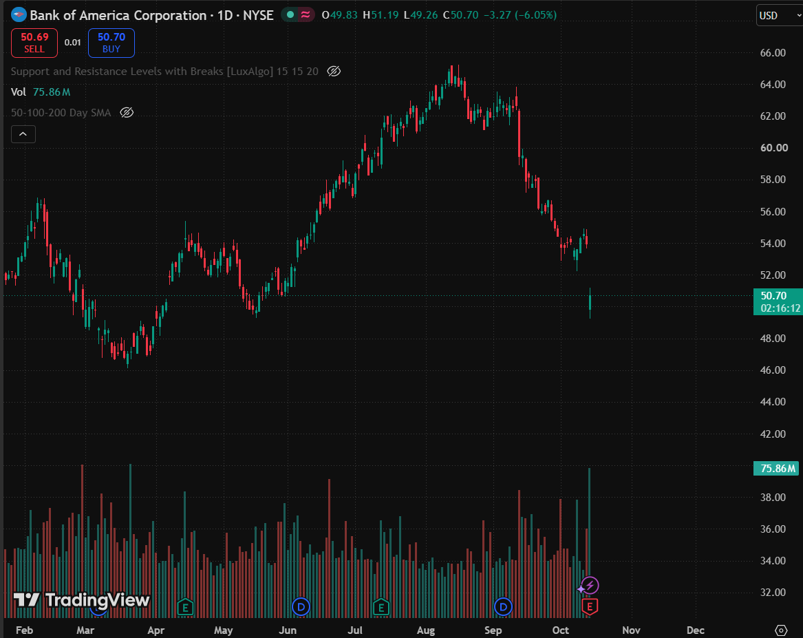 thecrownmacro's tweet photo. Bank of America, $BAC, falls over 6% today on bad earnings

It had its worse misses in FICC trading and Equity underwriting https://t.co/Krujqs4rdR