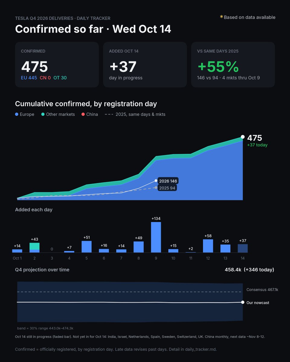 rmbdas17's tweet photo. Tesla Q4 deliveries, day 14.

475 registrations confirmed, +58 since yesterday.
Sweden 109, Norway 100.

Our Q4 estimate moves up to 458.4k vs 467.1k consensus.
Why? Cox's Q3 US number came in higher than we'd modeled. It's a data revision, not a new demand signal.

Gap to the Street is down to 1.9%. Who's closer?

@Tesla @SawyerMerritt @TroyTeslike