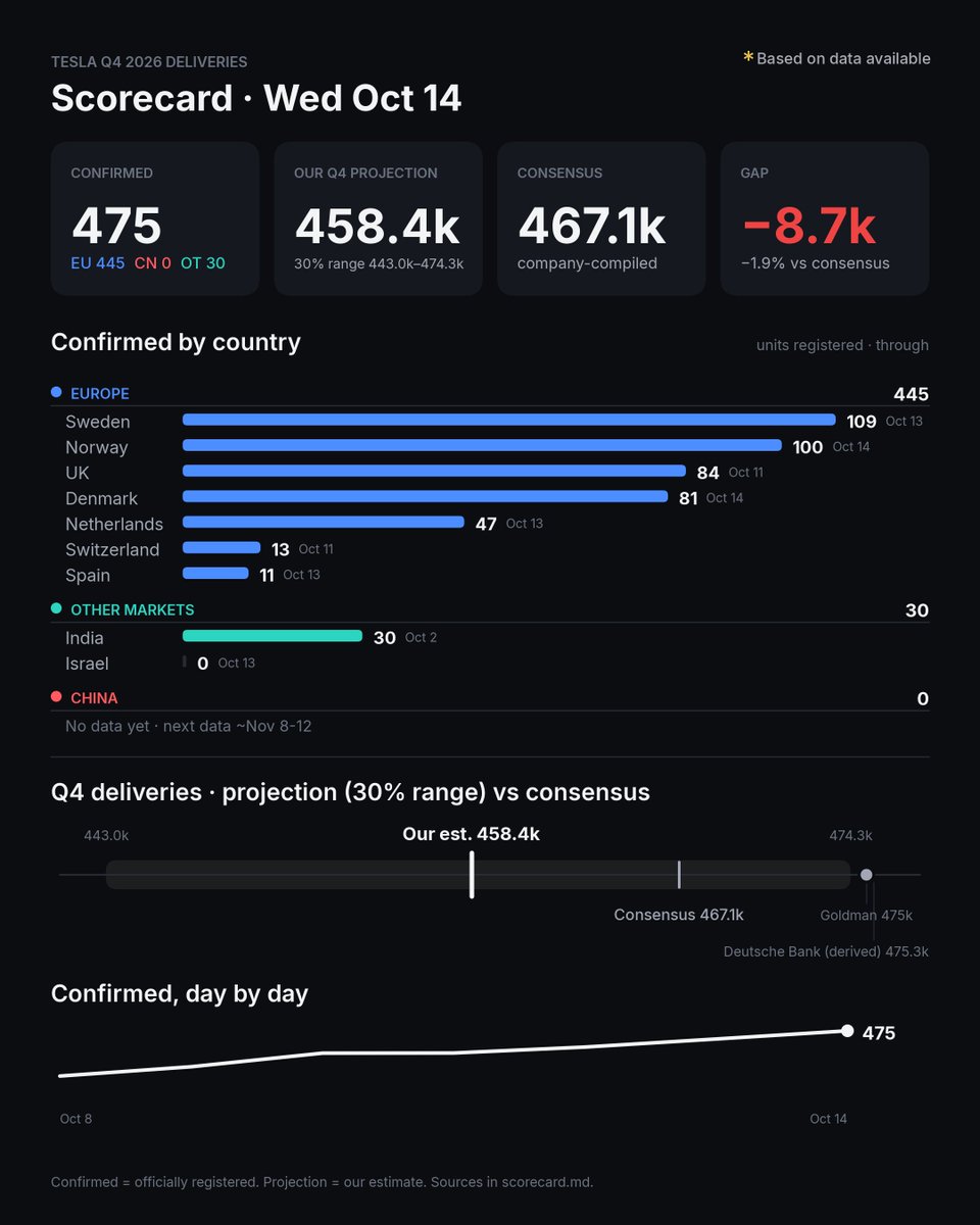 rmbdas17's tweet photo. Tesla Q4 deliveries, day 14.

475 registrations confirmed, +58 since yesterday.
Sweden 109, Norway 100.

Our Q4 estimate moves up to 458.4k vs 467.1k consensus.
Why? Cox's Q3 US number came in higher than we'd modeled. It's a data revision, not a new demand signal.

Gap to the Street is down to 1.9%. Who's closer?

@Tesla @SawyerMerritt @TroyTeslike