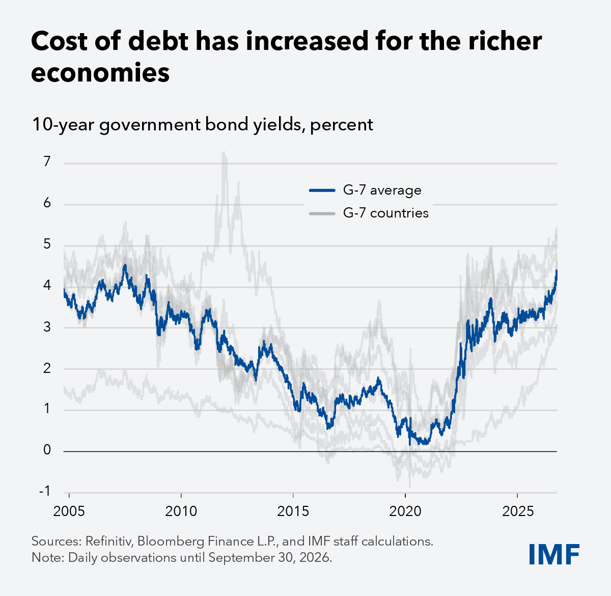 KGeorgieva's tweet photo. Rising bond yields are adding pressure on public finances already strained by high debt. Putting fiscal policy on a credible path now can help contain borrowing costs and limit future risks. Read more in the latest Fiscal Monitor blog: https://t.co/yIXkG7VUlx https://t.co/9ZOP9Efbd6