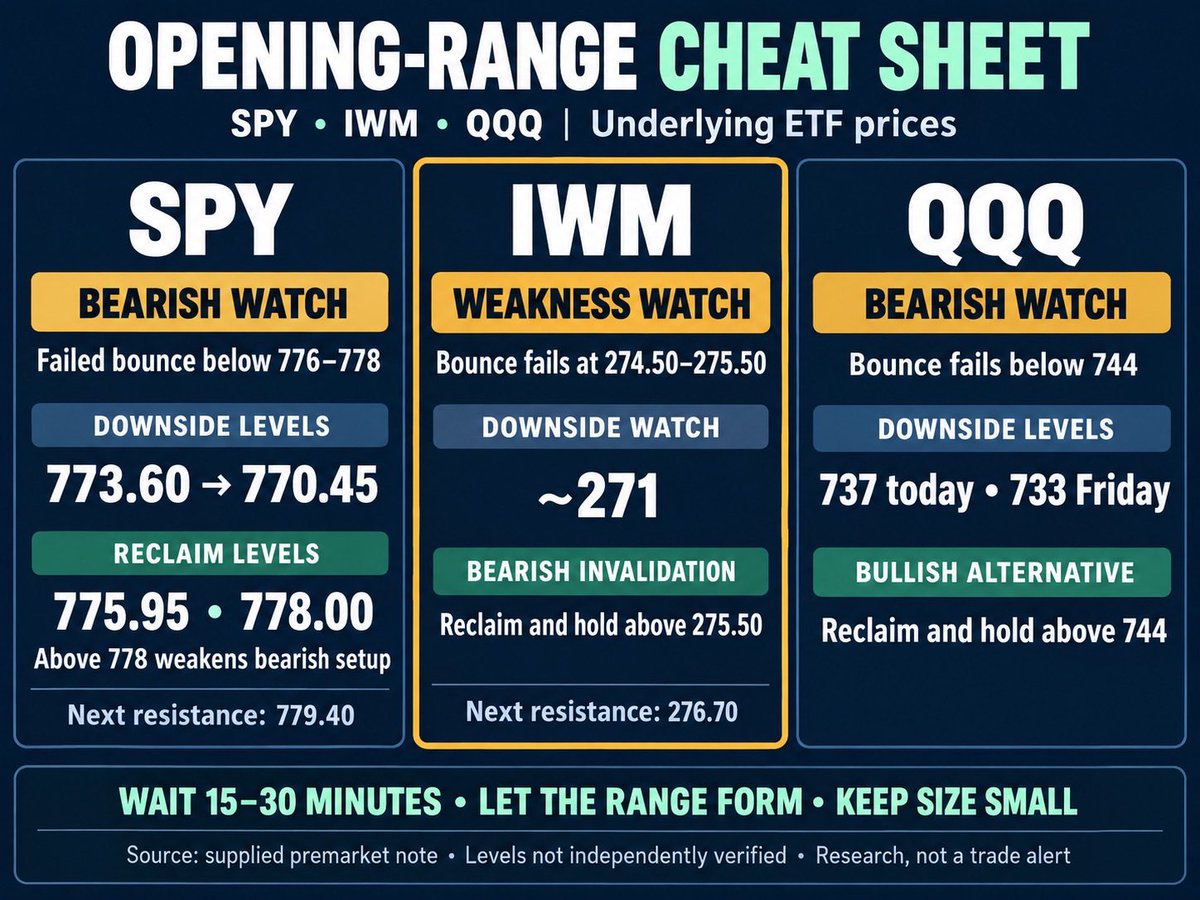 DannyPhee's tweet photo. Opening-range watch:
$IWM : failed bounce at 274.50–275.50 → ~271
$SPY : fail below 776–778 → 773.60 / 770.45
$QQQ : fail below 744 → 737 / 733

Wait 15–30 min. Reclaims weaken the bearish setup. Small size.

Supplied premarket levels by @CosAnalyst NFA https://t.co/PEZaixvDkV