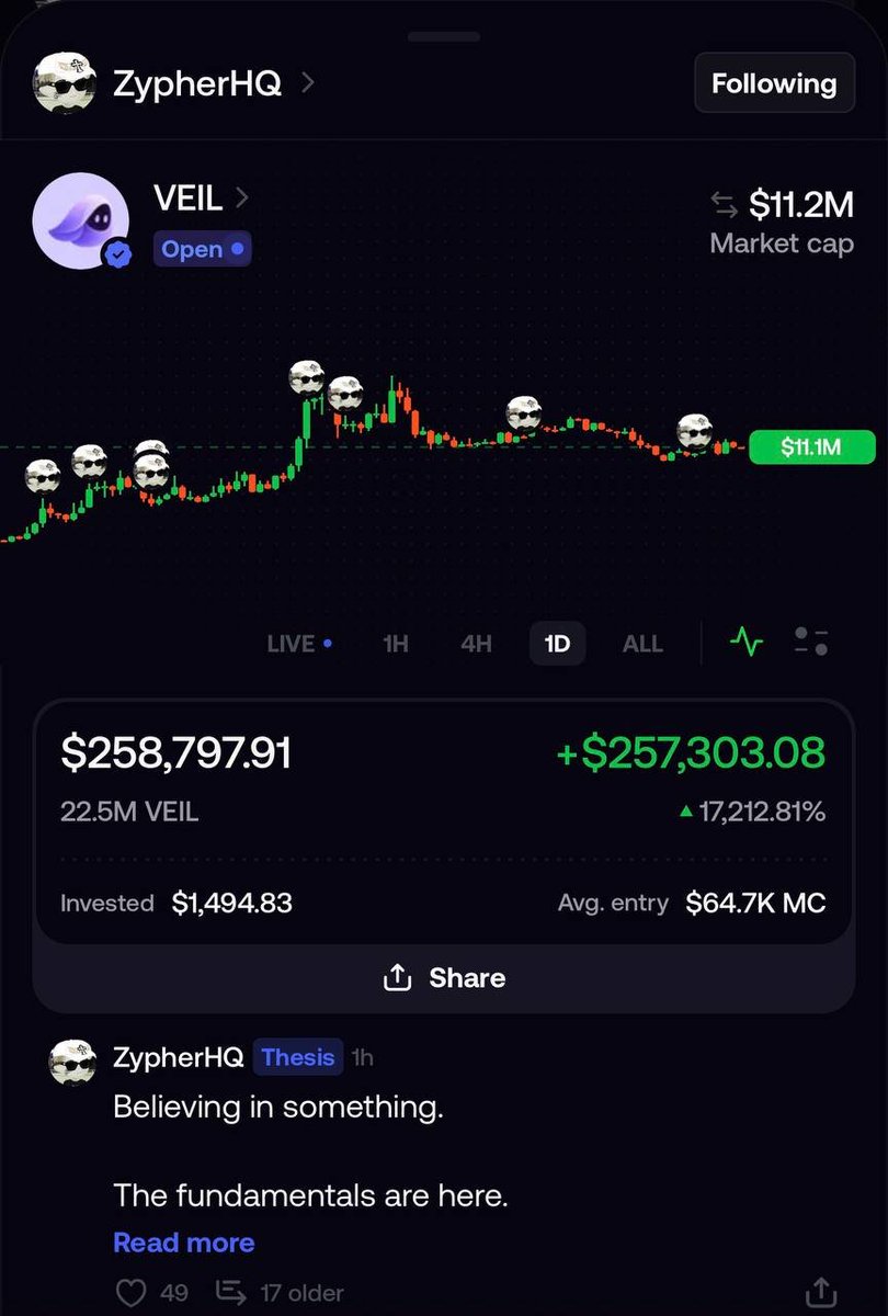 0x_exit's tweet photo. 173x in a memecoin market everyone had already declared dead.

while my timeline was full of people saying there was no money left, ZypherHQ turned $1,494 into $259,587 on a single position.

he entered $VEIL at an average market cap of $64.7K 😳

it later reached $11.2M.

+$258,092.

roughly 173x.

and the position is still open.

I expected some complicated thesis explaining how he found it.

this was all he wrote:

“Believing in something. The fundamentals are here”.

the market didn’t suddenly become good again.

most launches still went nowhere.

he just found the one that didn’t.

that’s what gave me fomo.

a bad market makes it easy to stop looking.

but somewhere underneath everyone complaining, somebody still entered VEIL at $64.7K.

I’m obviously not chasing it after a 173x move.

I followed the trader instead.

I don’t want to know what he bought yesterday.

I want to see what he finds next while the rest of the market still looks dead.

follow ZypherHQ on FOMO: 
https://t.co/NhiG8TwZrQ