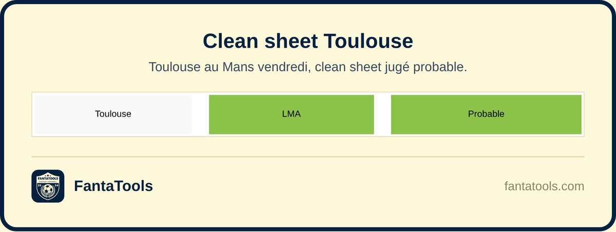 FantaTools's tweet photo. Toulouse ouvre la 7e journée vendredi au Mans avec l'une des meilleures chances de clean sheet du week-end selon nos données. Le Mans n'a gagné qu'un de ses cinq derniers matchs. Le gardien toulousain mérite sa place.

#LMATOU #Ligue1 #MPG #FantaTools https://t.co/qIHIMjIYdD