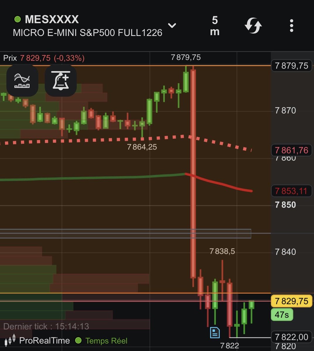 TradeWatchFR's tweet photo. CPI: Effet inflation « inattendu »…je mets beaucoup de guillemets .
Ouverture dans 15mns…retour sur 7852 (VWAP proche du VPOC) ?
#trading #VolumeProfile #SP500 #OrderFlow #Quant. $ES_F #ES_F $MES_F #MES_F #SPY # https://t.co/OQQB9qPAy4