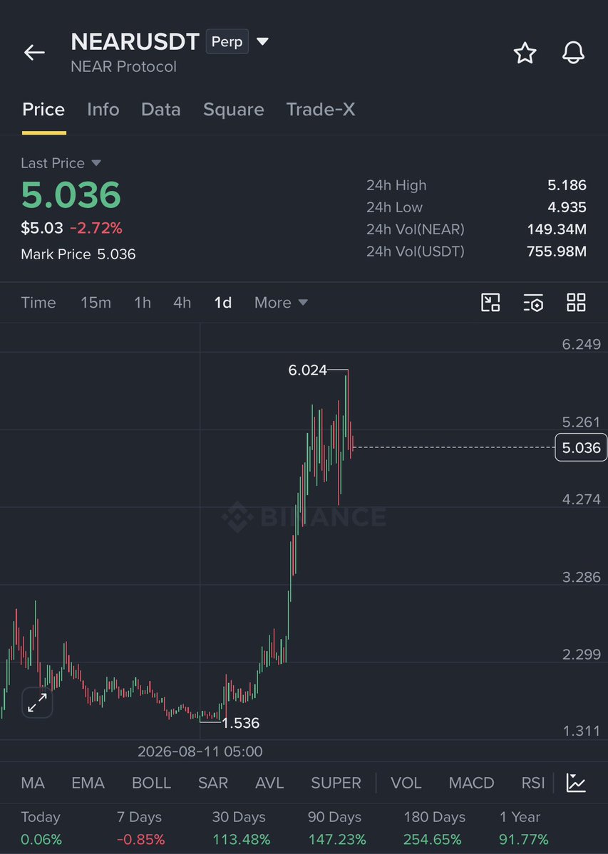 Crypto__Haris's tweet photo. $NEAR is probably going to hit $10 this time. 

It is much better than any other altcoin at the moment. https://t.co/0XY1fyE6Lu
