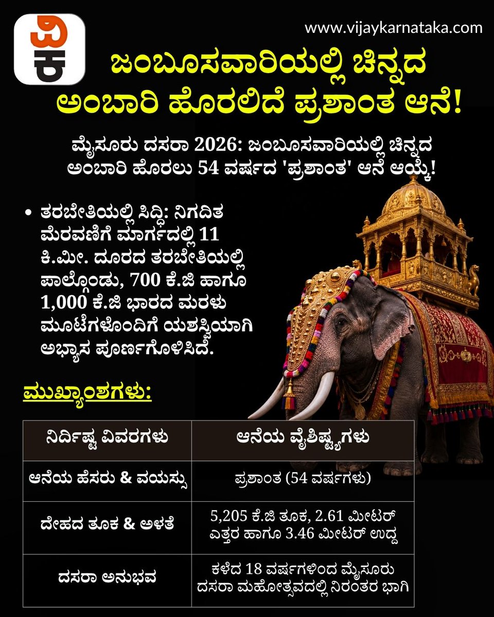 Vijaykarnataka's tweet photo. ವಿಶ್ವವಿಖ್ಯಾತ ಮೈಸೂರು ದಸರಾ 2026ರ ಜಂಬೂಸವಾರಿಯಲ್ಲಿ 750 ಕೆ.ಜಿ ತೂಕದ ಚಿನ್ನದ ಅಂಬಾರಿ ಹೊತ್ತು ಸಾಗಲು 54 ವರ್ಷದ ಹಿರಿಯ ಆನೆ 'ಪ್ರಶಾಂತ'ನನ್ನು ಆಯ್ಕೆ ಮಾಡಲಾಗಿದೆ. #MysuruDasara2026 #JumboSavari #PrashanthaElephant 

https://t.co/P8374wIvc1 https://t.co/PJbwHJvjT9