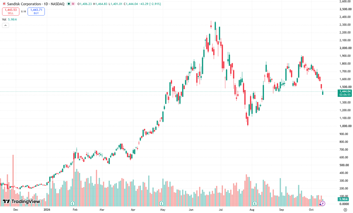 dheadadisini's tweet photo. $SNDK JUST TOOK OUT ITS ALL-TIME HIGH! 🚀 Blue sky breakout! NO CEILING, JUST OPEN SKY. 🌕 Where are the bears now? Still writing doom threads while the bulls throw a victory parade. PRICE DISCOVERY MODE: ACTIVATED. 💸 https://t.co/i9Mq14qkzD