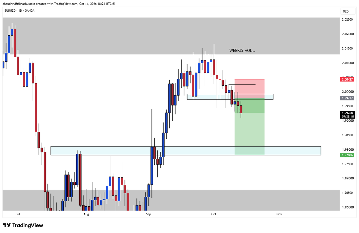 xectivetrades's tweet photo. Currently I have these 2 open positions. EURNZD Shorts, and AUDCAD Longs. https://t.co/H4j8xKfkzC