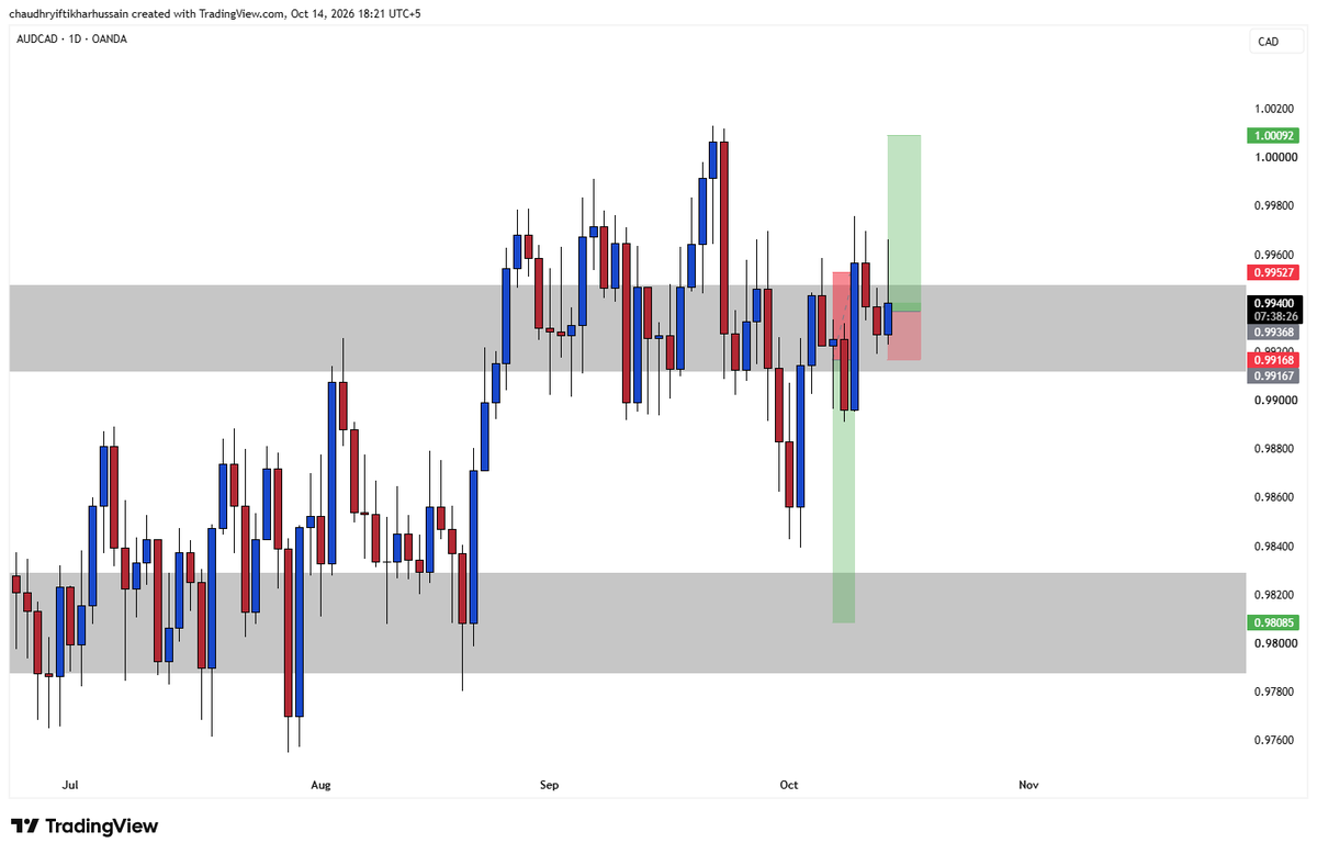 xectivetrades's tweet photo. Currently I have these 2 open positions. EURNZD Shorts, and AUDCAD Longs. https://t.co/H4j8xKfkzC