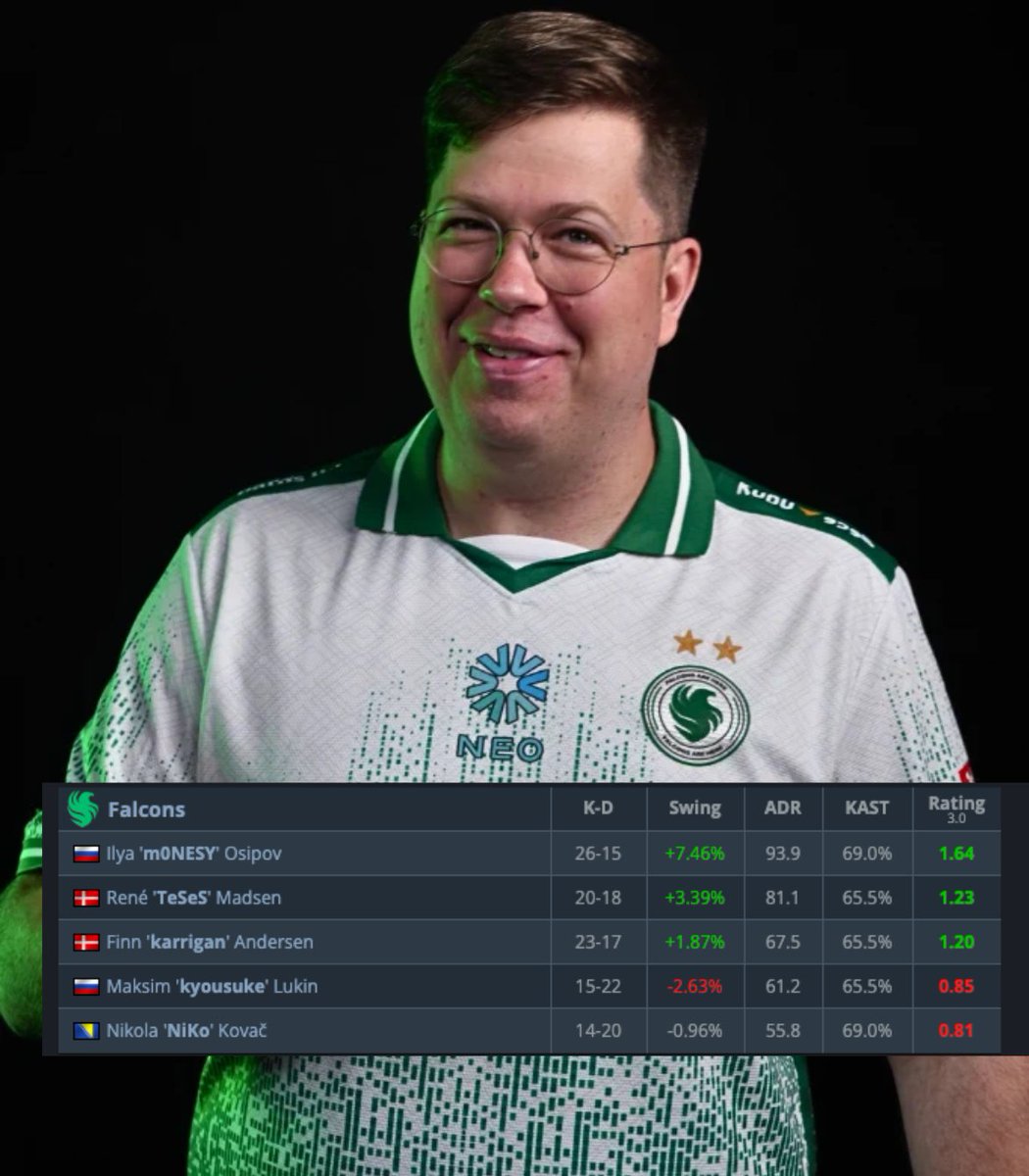 PolymarketCS2's tweet photo. WHO SAID KARRIGAN CAN'T FRAG?

1.20, HIGHEST-RATED MAP WITH FALCONS 🐐 https://t.co/36ZWtagEo7