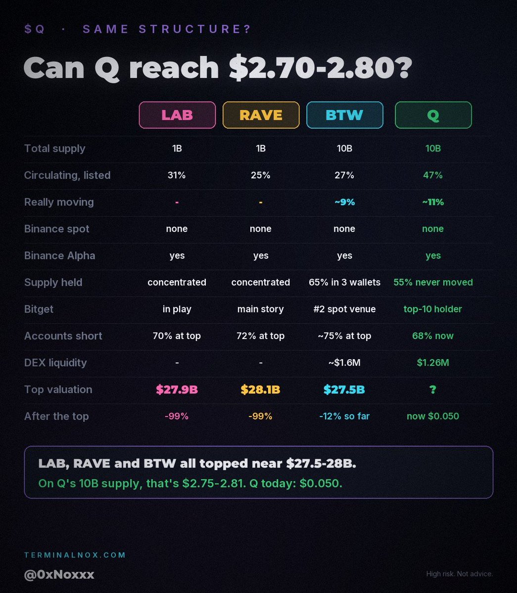 0xNoxxx's tweet photo. Can Q reach $2.70-2.80?

On May 2 I asked “LAB to $27.9?”. A month later it hit $27.96 on Binance Alpha. In October BTW topped at exactly $27.5B. RAVE stopped at $28.1B. Three tokens, one ceiling.

ethereum:0xc07e1300dc138601fa6b0b59f8d0fa477e690589 has the same 10B supply as BTW. At that ceiling it’s $2.75-2.81. Today it’s $0.05.

Same setup: no Binance spot, Binance Alpha, about $1.3M of DEX liquidity, and most accounts short while it climbs. On paper 47% of Q circulates. In wallets that actually move, it’s closer to 11%, almost the same as BTW.

55x is a long way, and these fall as hard as they rise. High risk, not advice. #quackai