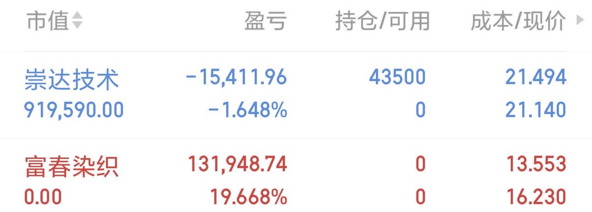 deng1093962645's tweet photo. 短线牛股X明天关注
（崇达技术 002815)今日盘中已建仓布局安通牛股 ，请勿盲目追高，有仓位可联系 https://t.co/1xOQ819JKK