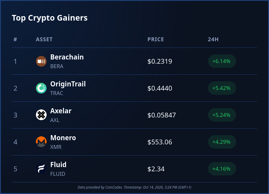 CoinCodex's tweet photo. Today's top #crypto performers:

💠 $BERA (+6%)
💠 $TRAC (+5%)
💠 $AXL (+5%)
💠 $XMR (+4%)
💠 $FLUID (+4%)

The #altcoin market is not very exciting today as not a single contender in the crypto top 200 is seeing double-digit gains. 😴 https://t.co/dna61Txrtc
