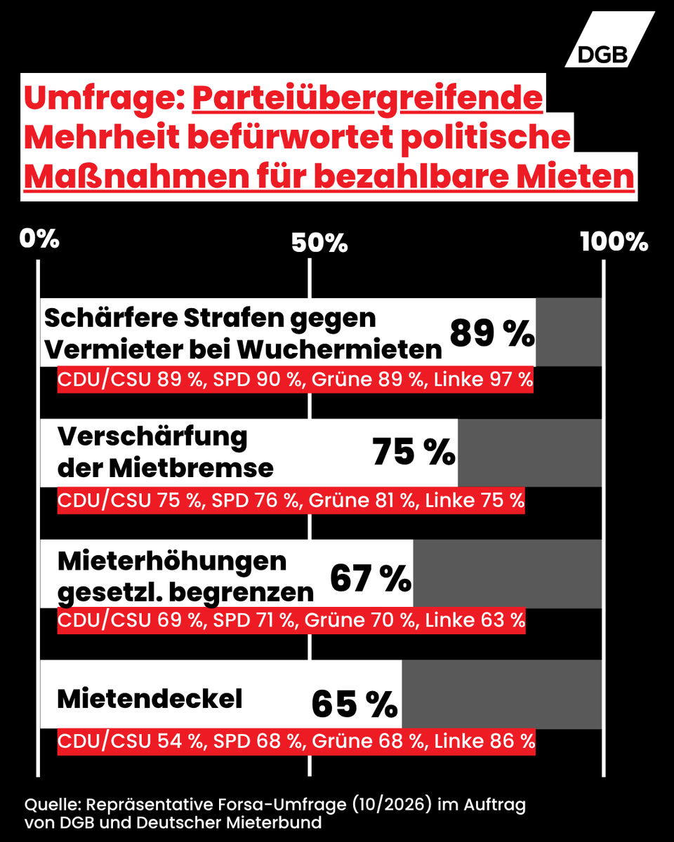 dgb_news's tweet photo. Diese Umfrage sollte die Bundesregierung ernst nehmen: Eine überwältigende Mehrheit der Mieter*innen in Großstädten befürwortet parteiübergreifend schärfere Maßnahmen zur Mietpreisregulierung. Das ergibt eine heute veröffentlichte, repräsentative Forsa-Umfrage im Auftrag von uns und @DMBMieterbund. 

Unser 4-Punkte-Plan für bezahlbares #Wohnen und die Umfrage: https://t.co/Hu2U4e50cT