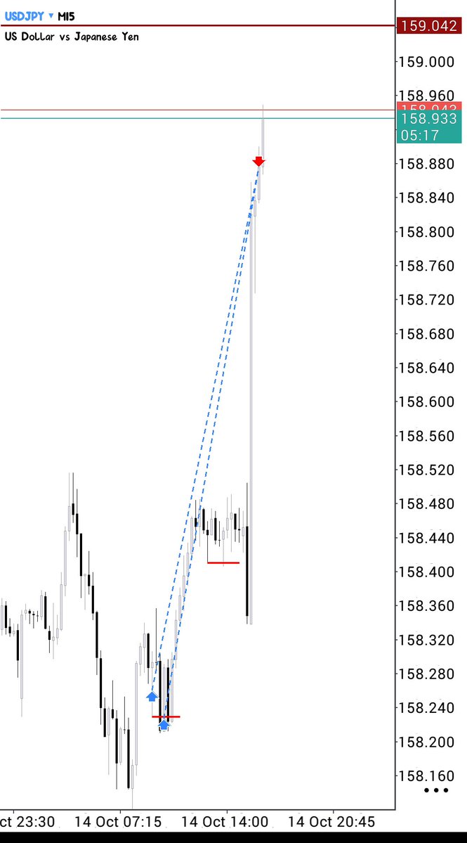 Richard4dreams's tweet photo. let's call it  a Day here ✅

$Usdjpy https://t.co/QhO2zAKiMY