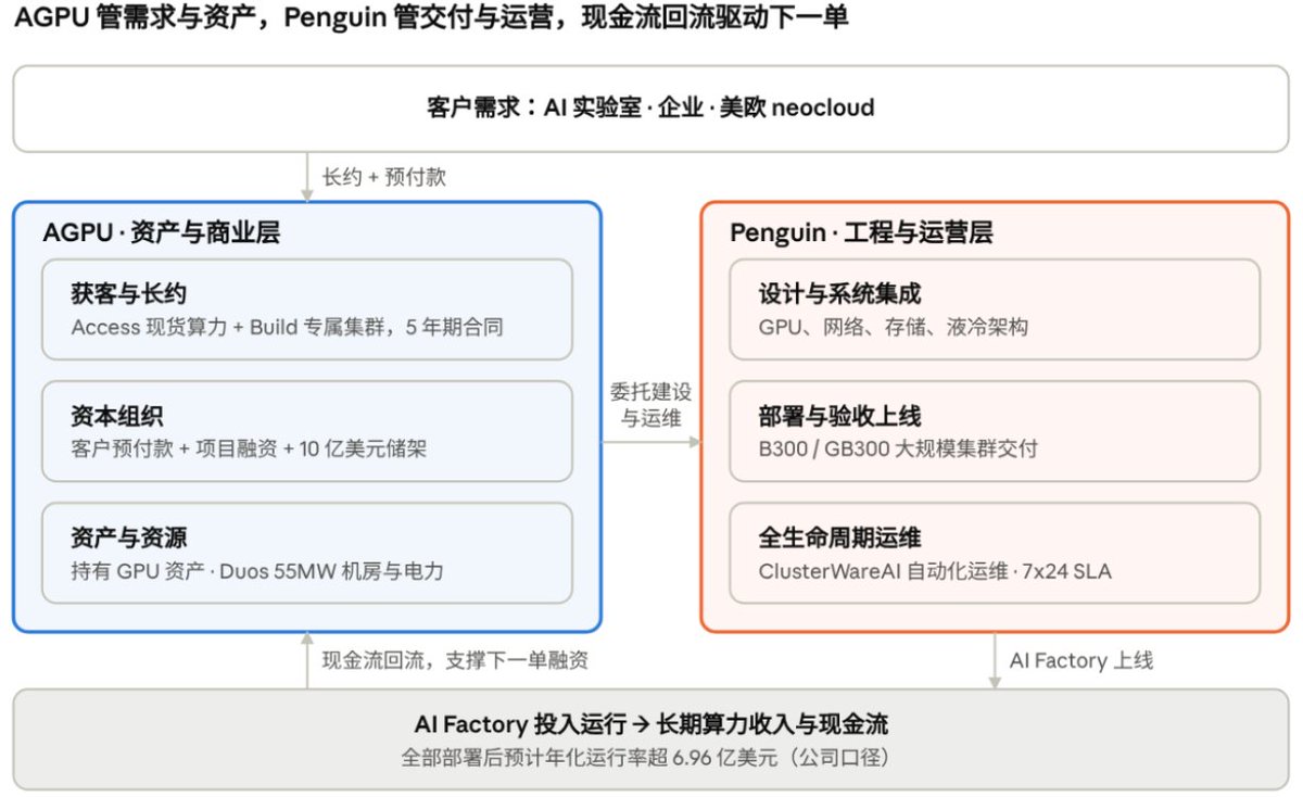 ZF_lab's tweet photo. 2026 年，AI 基础设施无疑是资本市场最受关注的赛道之一。大家都在追逐 GPU 算力、数据中心和 AI 云服务。而Ai算力新星 @AxeCompute （NASDAQ: AGPU）正在逐步补齐一家新晋 neocloud 最关键的几块拼图。

AGPU 在 2025 年底才从 Predictive Oncology 转型为 AI 算力基础设施公司，短时间内就签下了超过 30 亿美元的多年期合同。这样的增长速度很亮眼，但市场真正担心的，是一家新晋玩家有没有能力把这么大规模的 GPU 集群建起来、部署好，并且持续运营。

毕竟，签合同和交付算力是两回事。GPU 采购、机房建设、电力供应、网络配置、集群调度，每一环都需要资金和专业经验。对于新公司来说，如果所有能力都要从零搭建，扩张速度和资金压力都会成为挑战。

而 AGPU 选择的路径，和一些 Neocloud 玩家不太一样。以 CoreWeave、Nebius 等公司为例，它们都在建设自己的 AI 基础设施和工程能力。AGPU 则更强调借助专业平台完成集群部署与运营，把更多精力放在客户、合同和资本安排上。这可以理解为一种“轻组织、重资产”的经营思路：不是什么都自己做，而是把关键环节交给有成熟经验的合作伙伴。

这里最值得关注的，就是 Penguin Solutions。Penguin 拥有超过 25 年的相关经验，部署和管理过 85,000 多张 GPU，累计 GPU 运行时长超过 20 亿小时。它参与过 Meta AI Research SuperCluster 的建设与运维，也曾被选为 Voltage Park 的 NVIDIA 集群托管服务伙伴。对于需要快速扩大算力规模的 Neocloud 来说，这类经验的价值不仅在于建好一套集群，更在于降低后续复制和运营的难度。

从 Penguin 自身的业务表现看，这条路线也正在获得市场需求的验证。根据其 FY2026 财报，第四季度新增的 6 个 AI 基础设施客户中，有 4 个是 Neocloud 客户。这至少说明，越来越多 Neocloud 企业愿意借助专业服务商补足自身的基础设施交付与运维能力。

再看 AGPU，目前超过 30 亿美元的已签合同总额、超过 3.17 亿美元的客户预付款，以及五年期 55MW 托管协议，分别从订单、资金和基础设施资源等方面，为业务推进提供了支撑。Penguin 的加入，则进一步补上了专业部署与运营这一环。

当然，这并不意味着 AGPU 已经没有风险。预付款不等于利润，合同额也不等于收入，机房资源到位更不代表 GPU 集群就能按期上线。最终还是要看实际交付、收入确认和现金流回收。

但我认为，理解 AGPU 的关键，已经不能只盯着它签下了多少亿美元的订单，还要看它能否通过专业合作伙伴，把这些订单转化为可复制的交付能力。因为 Neocloud 赛道真正的竞争，不只是建好一个 2,000 卡的集群，而是能否把 2,000 卡的交付经验，复制到 5 万卡，甚至更大的规模。

单次交付成功，证明的是项目执行能力；持续复制，才可能形成规模化经营优势。专业平台能够帮助新晋玩家缩短能力建设周期，但能否复制成功，仍然取决于资金、供应链、电力资源、客户需求和项目管理等多方面的配合。

所以，AGPU 与 Penguin 的合作，值得关注的并不只是又多了一家合作伙伴，而是它可能采用了一种不同的扩张方式：AGPU 负责拓展客户、获取合同并组织资本，Penguin 提供专业的基础设施建设与运营能力。

如果这套模式能够顺利跑通，AGPU 的增长就不必完全依赖自己从头搭建所有工程团队，而有机会借助成熟平台加快部署。接下来，首批集群能否按期上线、项目能否开始确认收入，以及后续能否将交付规模持续扩大，才是真正的验证节点。

订单打开了增长空间，专业平台提供了执行路径，而规模化交付，才是 AGPU 下一阶段需要交出的答卷。
