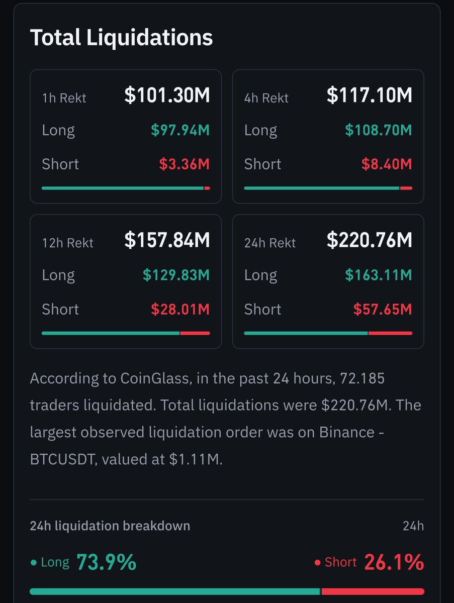 expert_para's tweet photo. 🔥 #Bitcoin 21 ve 50 Günlük Grafik arasında sıkıştı 🧐

Likidasyonlara bakınca Longcular bayağı ekmek yediler.

Sıra shortcularda gibi duruyor ⏳️

#Btc Tek mumda 89.000 $ gitmesi herkesi mutlu eder 🎆

Not: Yatırım Tavsiyesi içermez. Şahsi analizdir. https://t.co/lLilGB0wnC