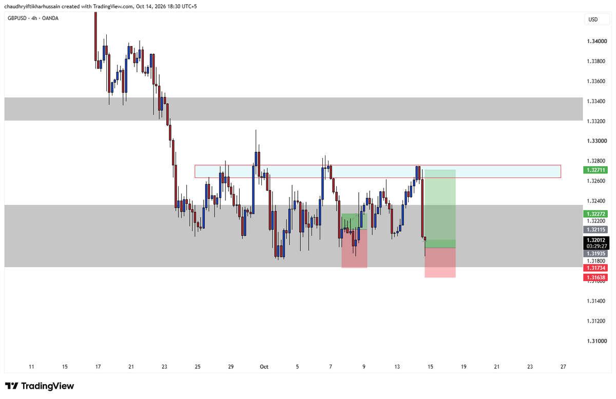 xectivetrades's tweet photo. GBPUSD... https://t.co/XoDYqWIa79