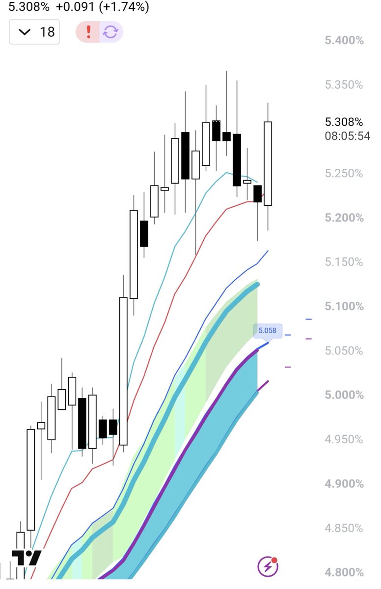 sp3y3der's tweet photo. 2 Minutes remaining to open.

Bond rates spike just before market open and stocks similar candle down as well as crypto.

All before the market opens in minutes.

Setting the stage for "comment" or post to ease markets again? If it happens. Manipulation gotta  be a bit less obvious.

2 Minutes remaining to open. As usual im collecting kids driving at worst possible time. Let me know how it goes brevs.