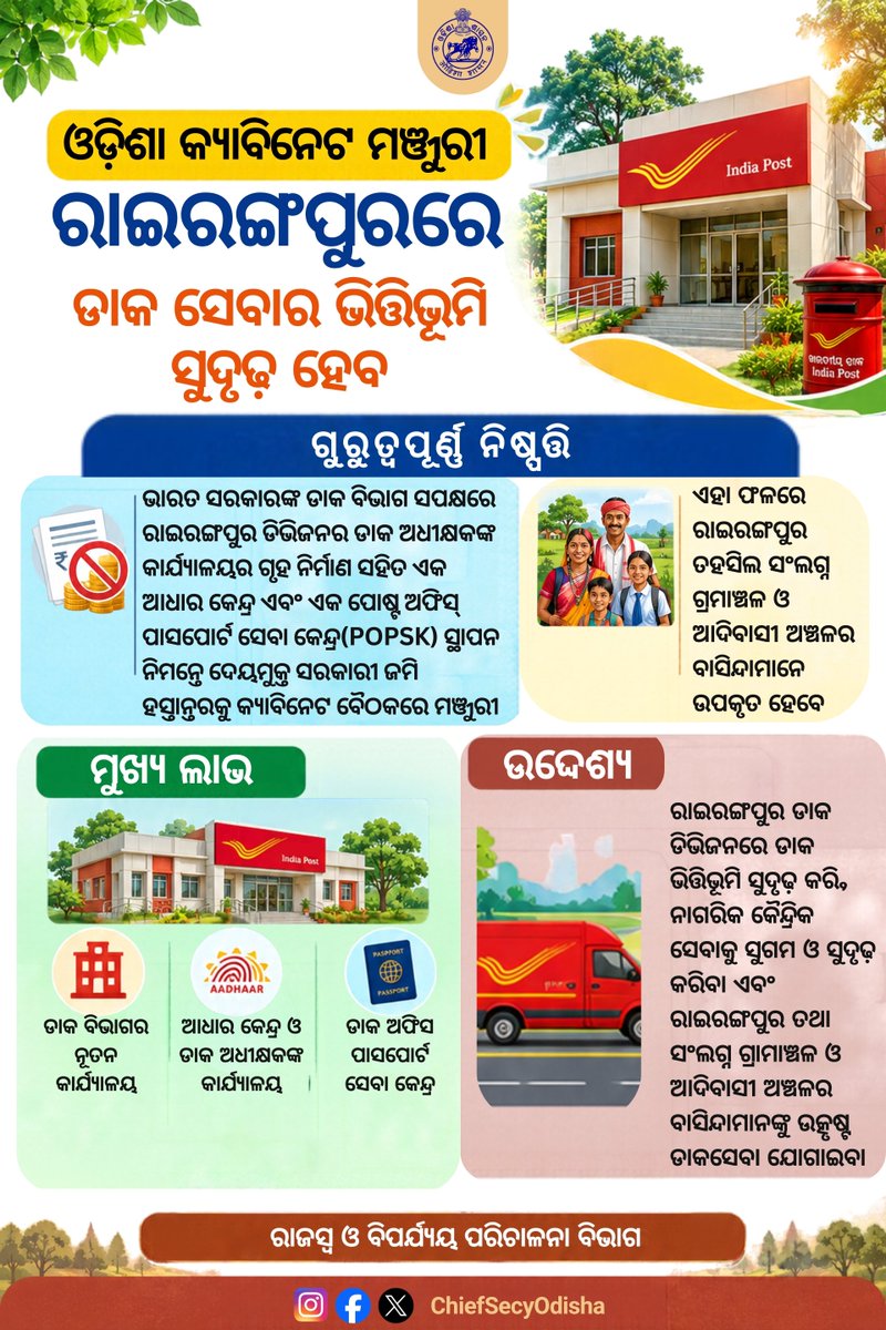 SecyChief's tweet photo. ୪୮ତମ ଓଡ଼ିଶା କ୍ୟାବିନେଟ��‌ ବୈଠକରେ ମୟୂରଭଞ୍ଜ ଜିଲ୍ଲାର ରାଇରଙ୍ଗପୁର ତହସିଲ ଅନ୍ତର୍ଗତ ମହୁଲଡିହ ମୌଜାରେ ଡାକ ଅ���ୀକ୍ଷକଙ୍କ କାର୍ଯ୍ୟାଳୟ, ଆଧାର କେନ୍ଦ୍ର ଓ ଡାକଘର ପାସପୋର୍ଟ ସେବା କେନ୍ଦ୍ର (POPSK) ନିର୍ମାଣ ପାଇଁ ଜମି ହସ୍ତାନ୍ତର ସମୟରେ ପ୍ରିମିୟମ, ଆନୁଷଙ୍ଗିକ ଦେୟ ଓ ଜମି ରାଜସ୍ୱର ପୁଞ୍ଜିକୃତ ମୂଲ୍ୟ ଛାଡ଼ ପ୍ରସ୍ତାବକୁ ଅନୁମୋଦନ। https://t.co/gF1zdYJGmS