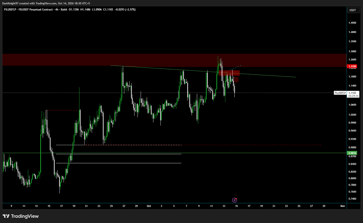 alchemistxBTC's tweet photo. filecoin:native dropped perfectly as expected. Never fade a deviated Trendline coupled with FVGS. https://t.co/izMkS4vRWm