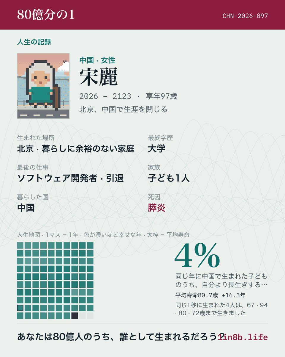 shotaro_mr's tweet photo. 中国政府が考える理想的なお母さんみたいになってて草生える
中国の小学校の教科書に載ってそう

中国・北京の暮らしに余裕のない家庭に女の子として生まれた。
ソフトウェア開発者として39年働いた人生だった。
引退したあと、97歳のとき膵炎で世を去った。
#80億分の1
https://t.co/e7kNTpmk3t https://t.co/XnkjSTXiKz