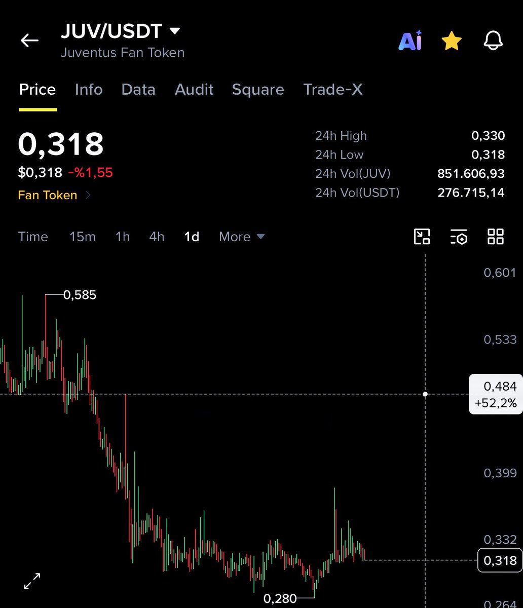 cryptobestor's tweet photo. #JUV $JUV Fanlar uzun zamandır hareket etmedi spotların çoğu hareketini yaptı sıra bunlarda olabilir güzel gözüküyor fiyat iyi takip etmekte fayda var 👀

$AUDIO $AMP $RAD $ENJ #API3 https://t.co/Lg0t5E84pg