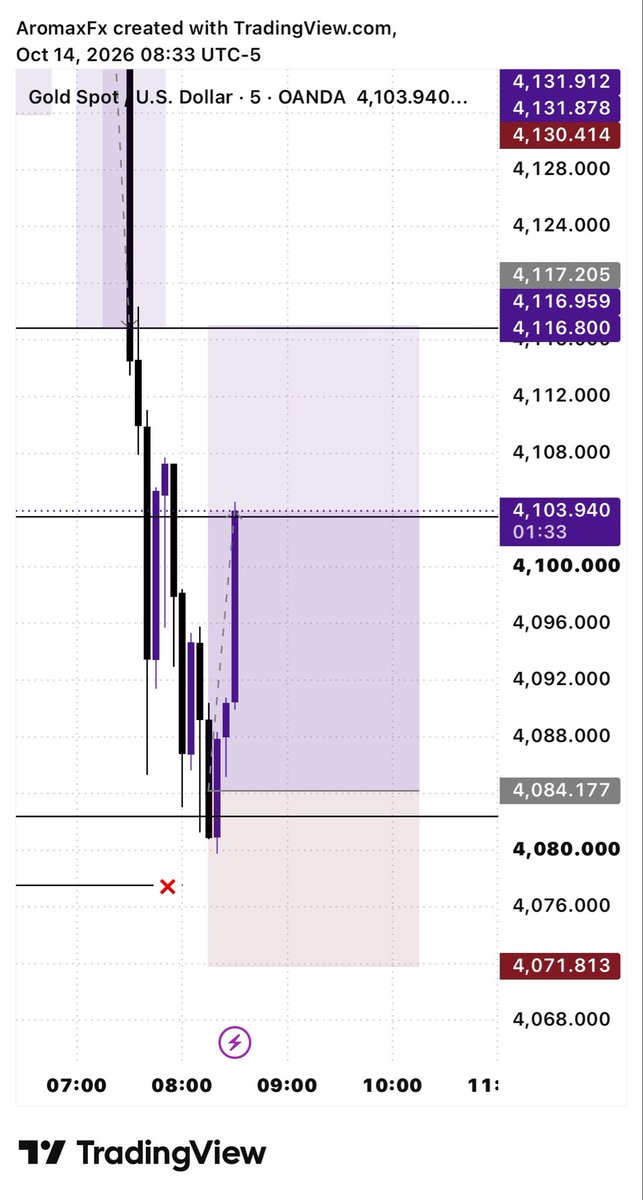 Aromax_Fx's tweet photo. Guys alhmd my trade has triggered and in massive profit https://t.co/TquzeHRC7H