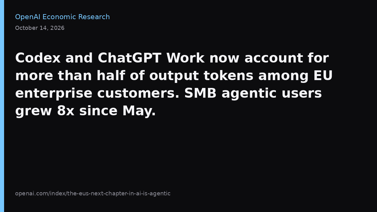 NullCostAI's tweet photo. OpenAI says Codex and ChatGPT Work are over half of EU enterprise tokens. https://t.co/V1AISvMF7P