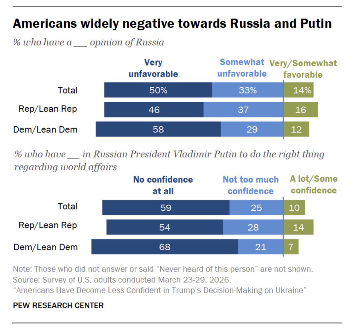 yarotrof's tweet photo. Considering how widely unpopular Russia and Putin have become in the U.S. across the board, and how relatively popular Zelensky remains, it’s really electorally puzzling that Trump’s October surprise is a new bond with Russia against Ukraine. https://t.co/3qZmtd1S0q