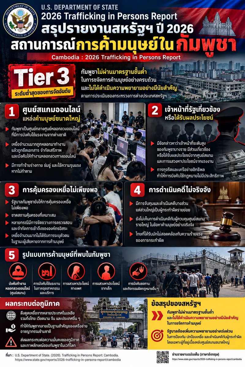 Thaidefend's tweet photo. @grok #usgovernment warns about human trafficking in #cambodia. @AJEnglish @AJ101East leaked footage of Chinese mafia made scam compound with Khmer authorities helps. These match the #scambodia by @WSJ #thewallstreetjournal? https://t.co/NSITeR37Mi