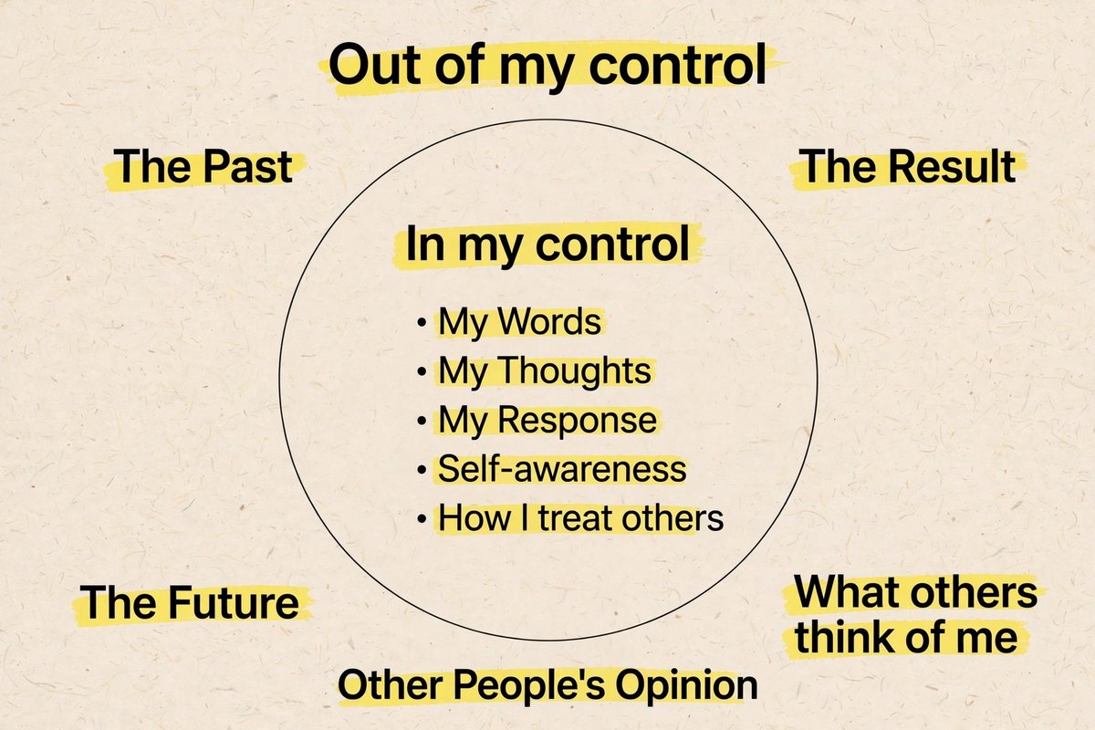 Olasejoe's tweet photo. 90% of your stress is outside this circle.

You cannot control The Past, The Future, The Result, People's Opinion or What Others Think of You.

You can only control: Your Words, Your Thoughts, Your Response.

Focus there. That's where peace is. https://t.co/6LceLp7KSp