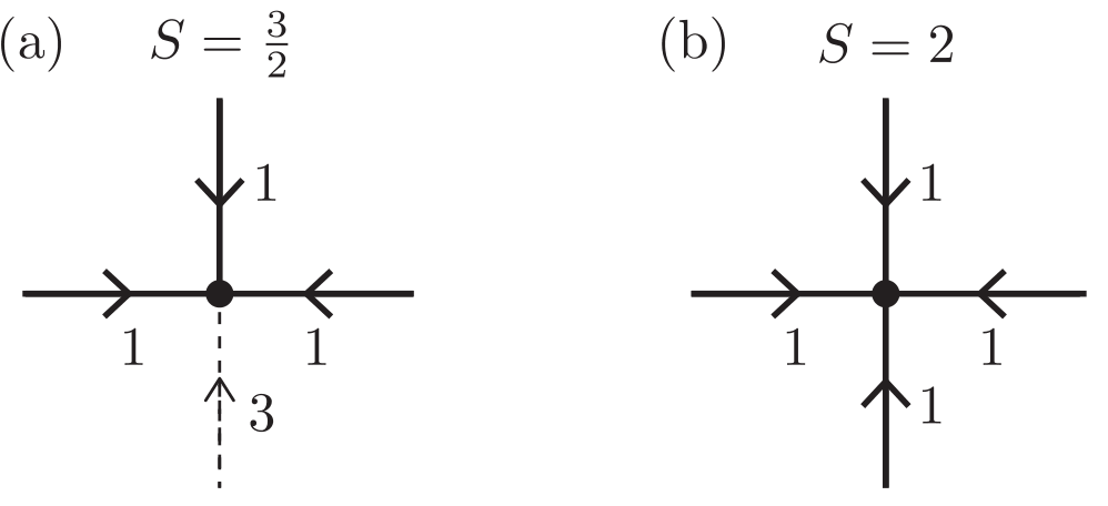 PhysRevX's tweet photo. 🧲 Why is spin 3/2 special in frustrated magnets? A new study uses local conservation rules on the lattice to explain why it undergoes an abrupt phase transition while other spin values exhibit continuous transitions. Read more: https://t.co/quupnEPums https://t.co/mDZ3DDaO9L