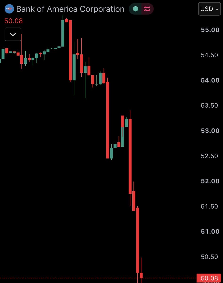 WatcherGuru's tweet photo. JUST IN: 🇺🇸 Bank of America $BAC crashes 8.3% after being fined $1.2 billion for violating money laundering and sanctions laws.

This is its biggest drop since April 2025. https://t.co/GmMfOR4JOH