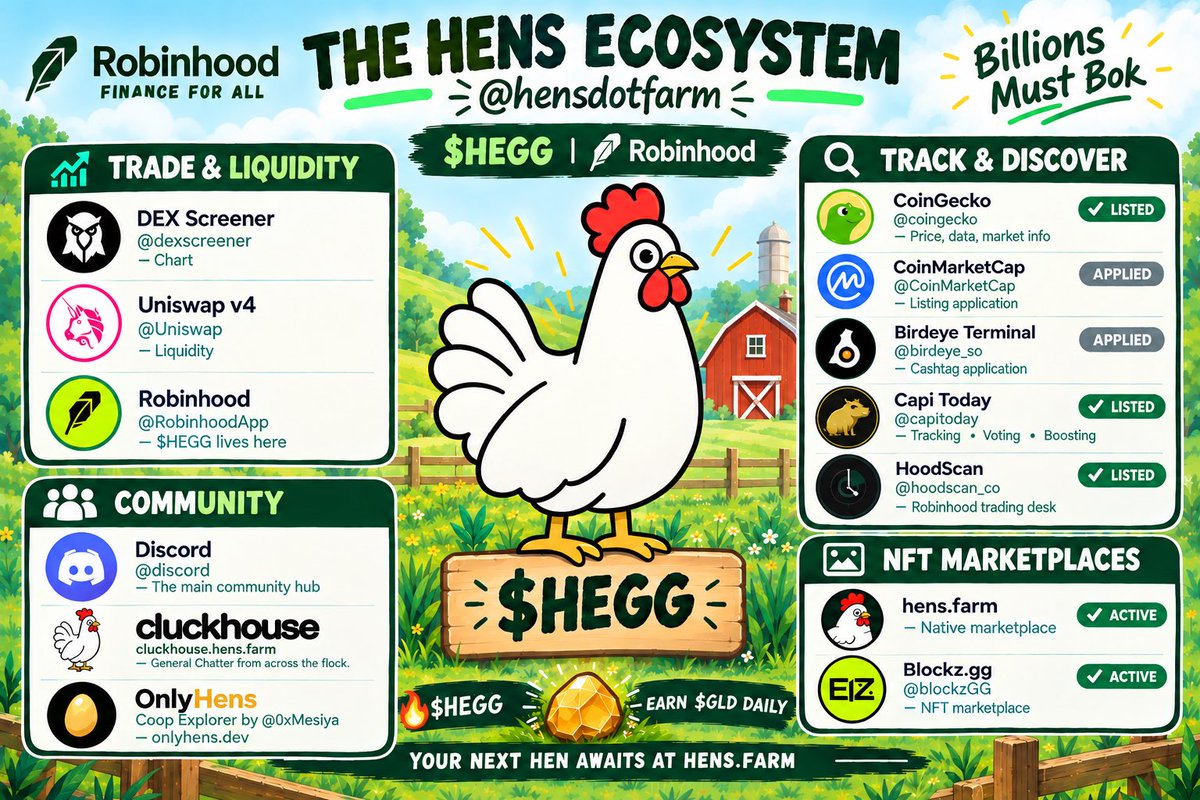 0x_dano's tweet photo. Another community tool added to the Hens ecosystem. 🐓

Shout out to @0xMesiya for developing the Coop Explorer. ✨

Did I mention Hens are still minting?

Lay $HEGG daily, burn for gold. 💰

Check out @hensdotfarm for details.

Billions must Bok! 🐓🐓🐓