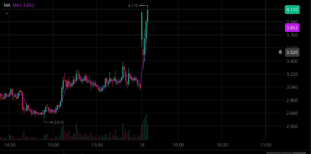 ELAnoud7788's tweet photo. $TCRT نجم اليوم وتذكرو كلامي ..

من 3.30 الحين 4.10 ✅✅✅✅✅
برايكم ل وين رايح ؟ https://t.co/LO4D1HiwZa