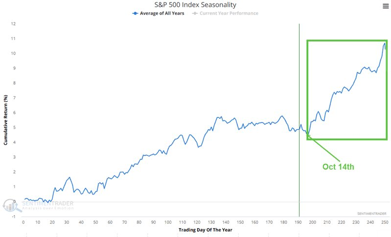 APompliano's tweet photo. "Today is the start of the best 60 days of the year for stocks." - @caprioleio https://t.co/UlUPa6T5Nz
