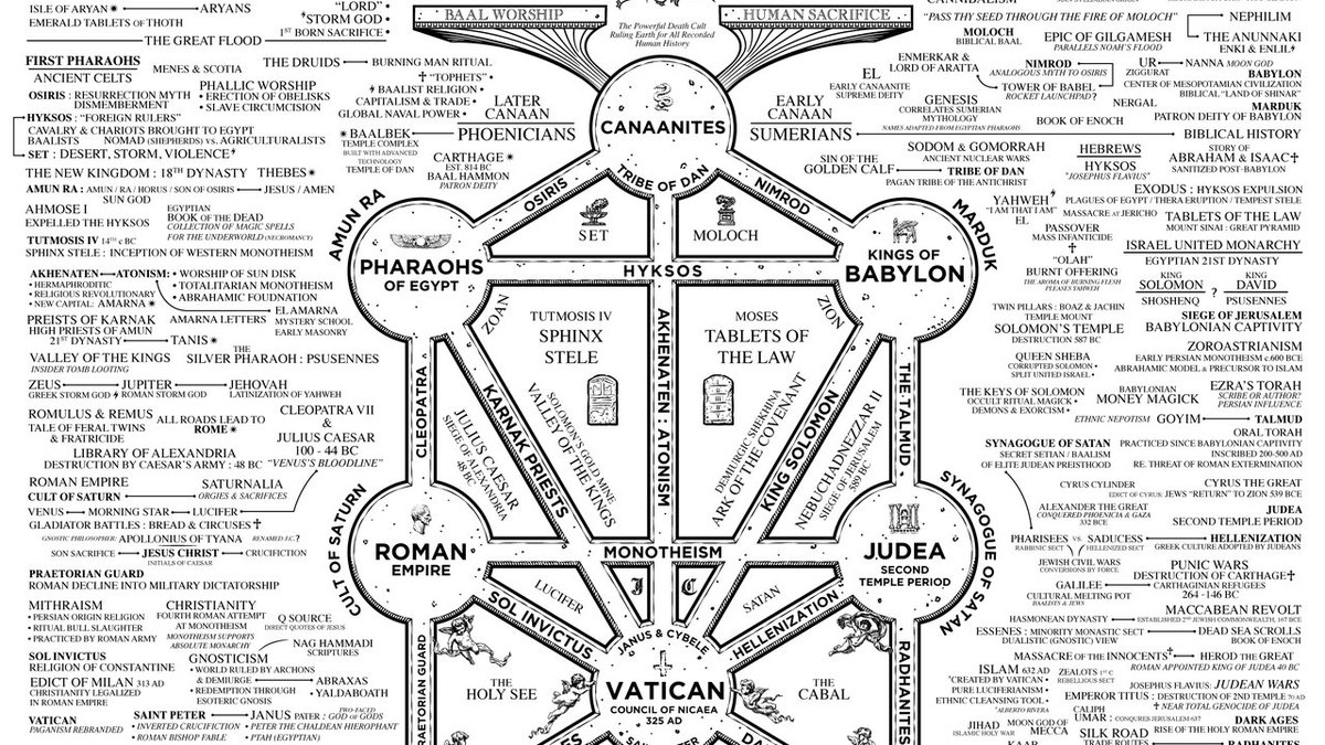 Awakeningr72272's tweet photo. Ancient Near East to the founding of the USA. Dylan Louis Monroe's Cult of Baal Map ties civilizations, religions, dynasties, and secret societies on one timeline. Guide, walkthrough, hi-res viewer.

https://t.co/vQYiQbNmtY

Map © Dylan Louis Monroe / Deep State Mapping Project https://t.co/IBikNfK3VT