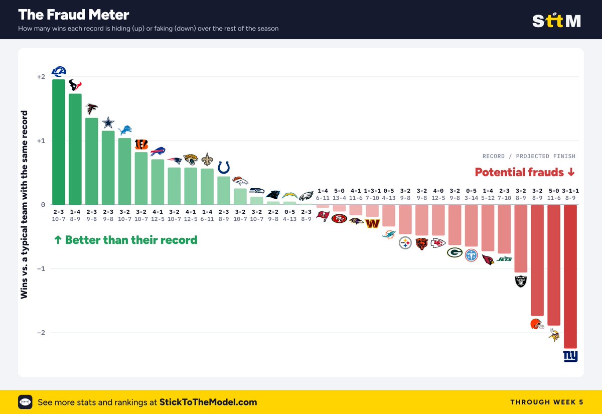 StickToTheModel's tweet photo. 🚨 NFL FRAUD METER - Week 5 🏈

Last year it had the 3-2 Rams as risers

They went 9-3 the rest of the way: https://t.co/32Dx0sZPhN